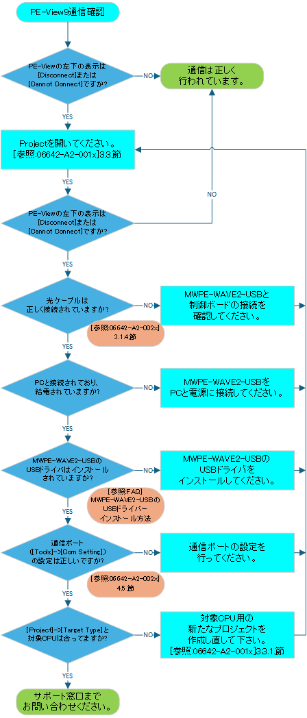 起動際にPE-View9が通信できません ([Disconnect] もしくは